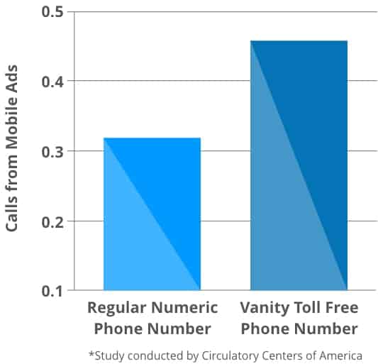 differences between toll free or local