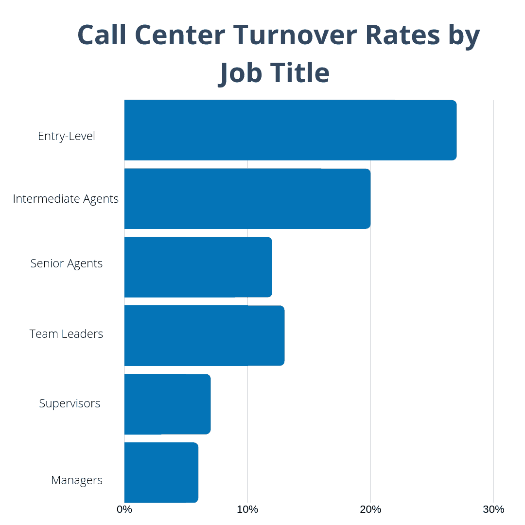 bar chart of call center turnover rates by job title