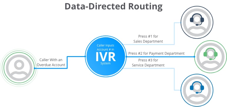 data directed routing