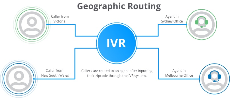 geographic call routing