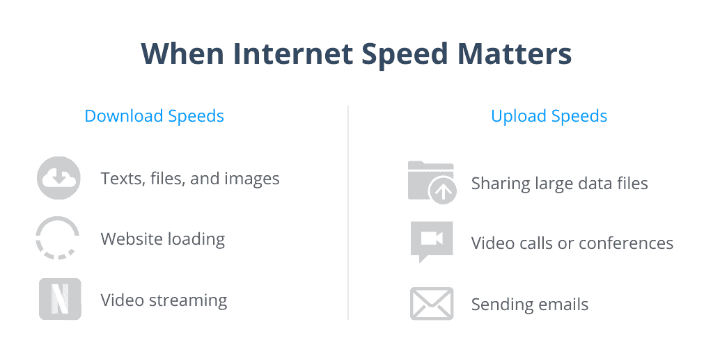 to differentiate between the types of Internet speeds and their use-case