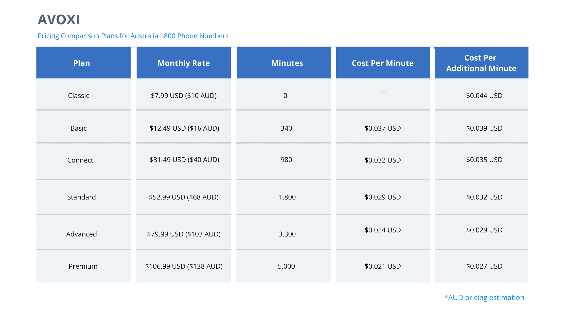 avoxi Australia toll free pricing