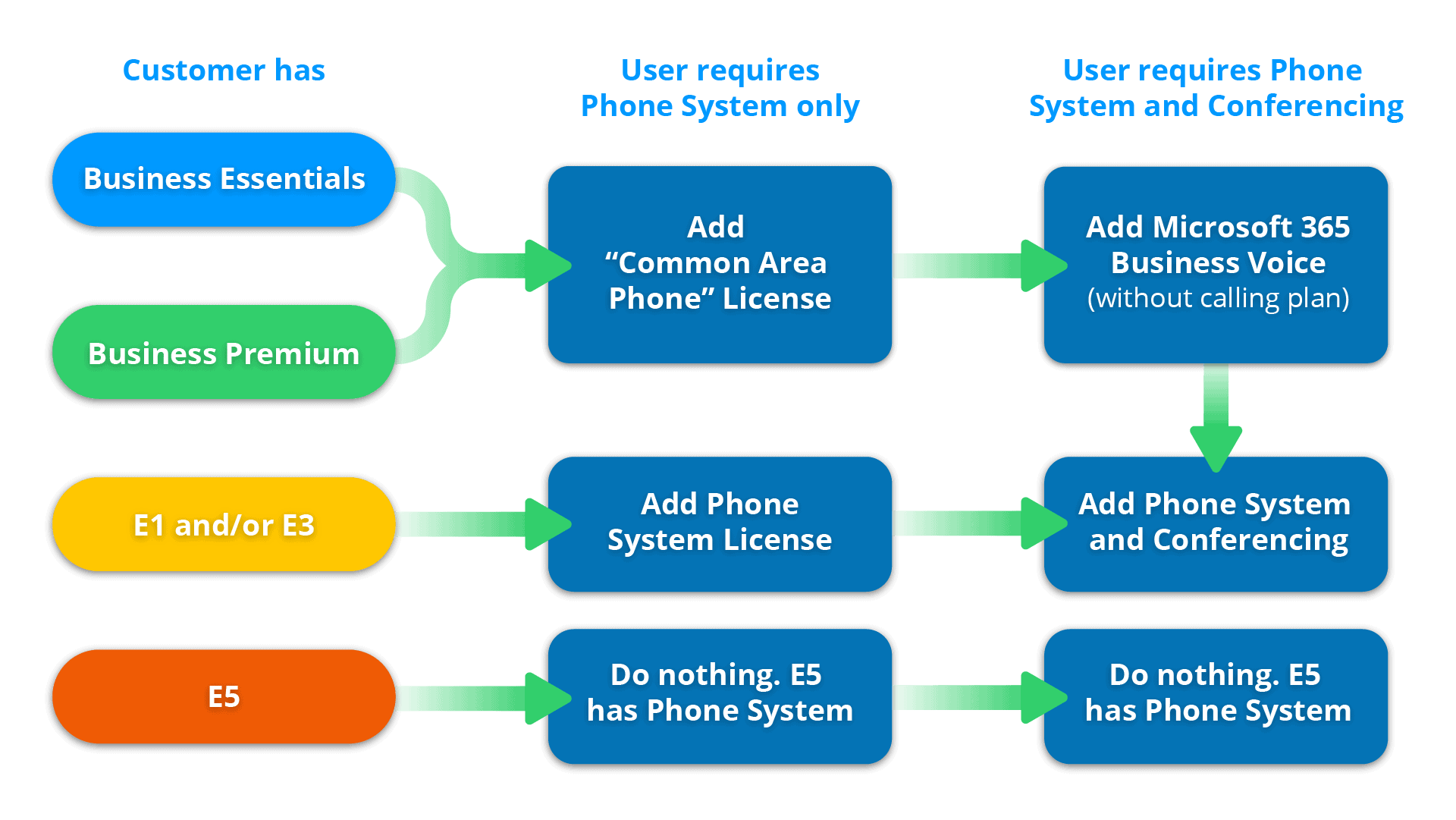 configure-calling-plans-vs-direct-routing