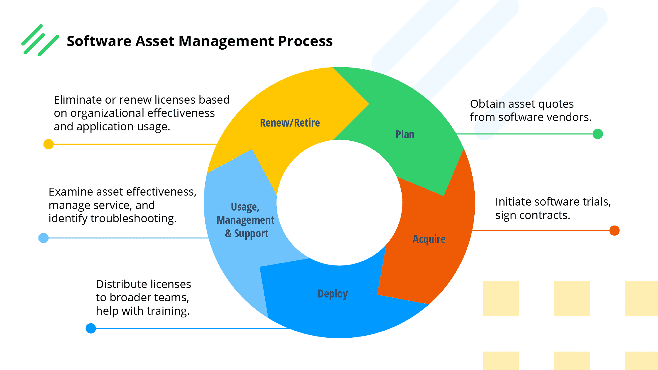 The basics of software asset management process for businesses.