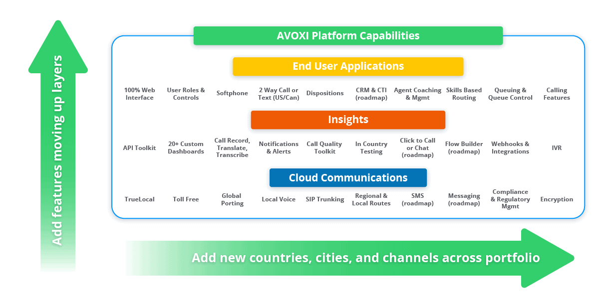 AVOXI's VoIP Platform Capabilities