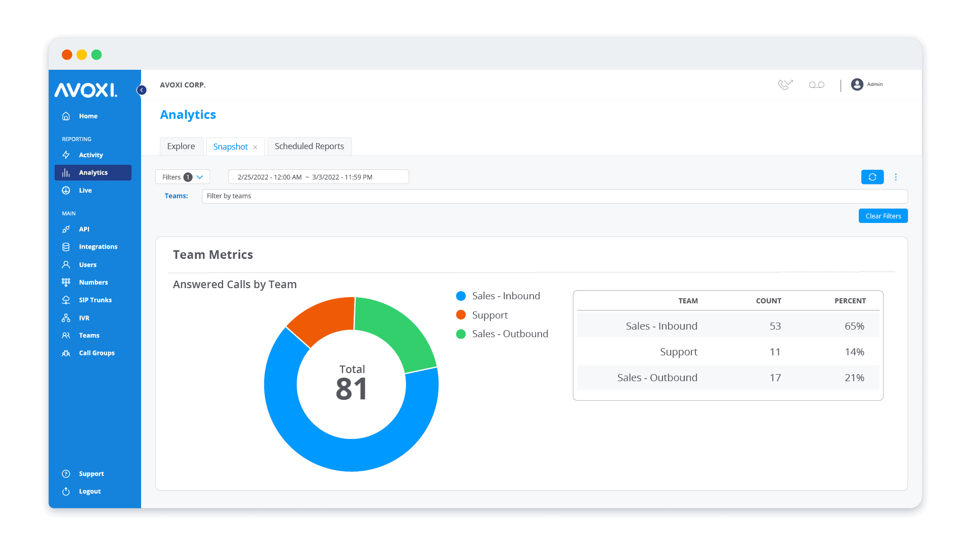 AVOXI Analytics Snapshot Dashboard